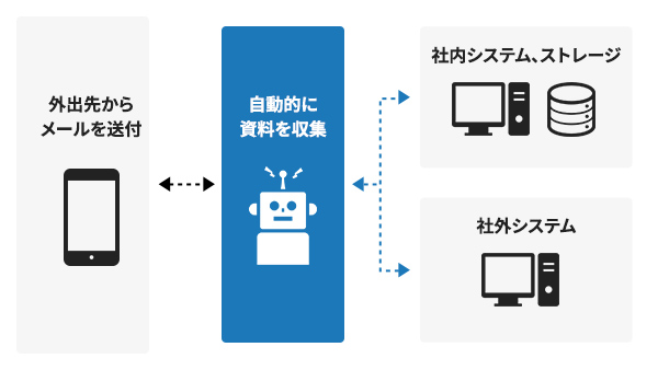 物件資料自動取得RPA説明図