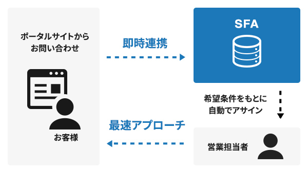自社開発SFA説明図